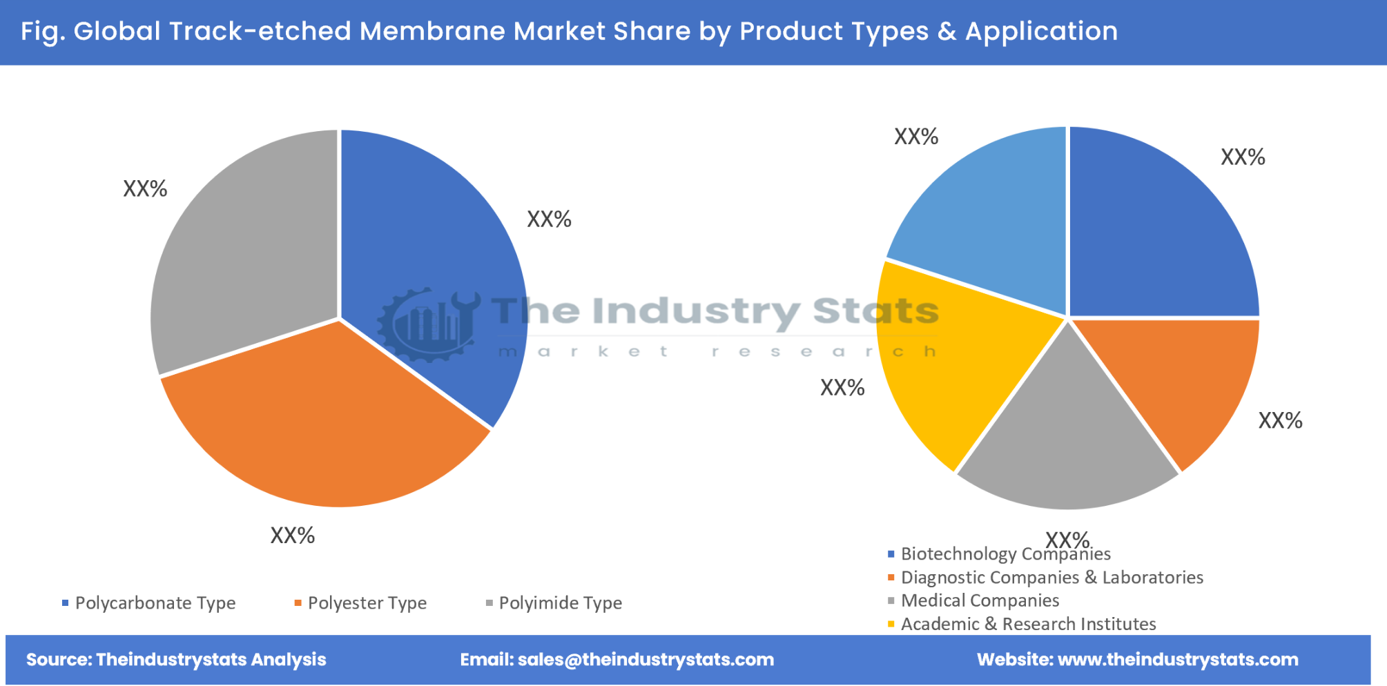 Track-etched Membrane Share by Product Types & Application